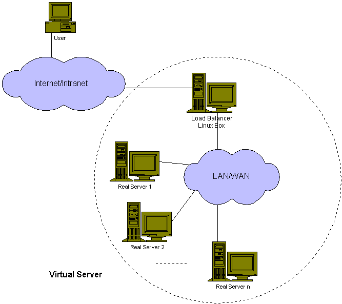 Linux Virtual Server Projekt